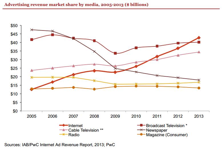 ԱՄՆ-ում ինտերնետային գովազդի շուկան առաջին անգամ գերազանցեց հեռարձակվող հեռուստատեսության գովազդի շուկային